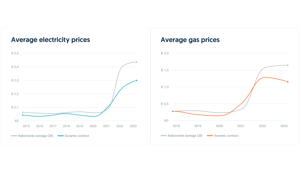 Vaste contracten waren vorig jaar veel te duur