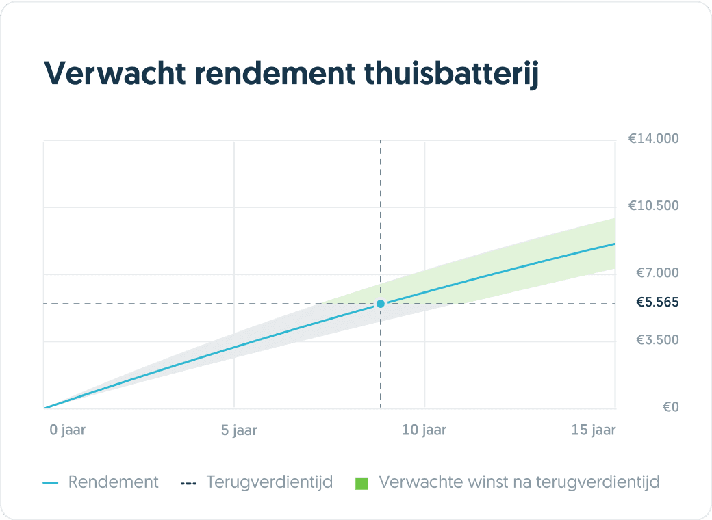Rendement thuisbatterij