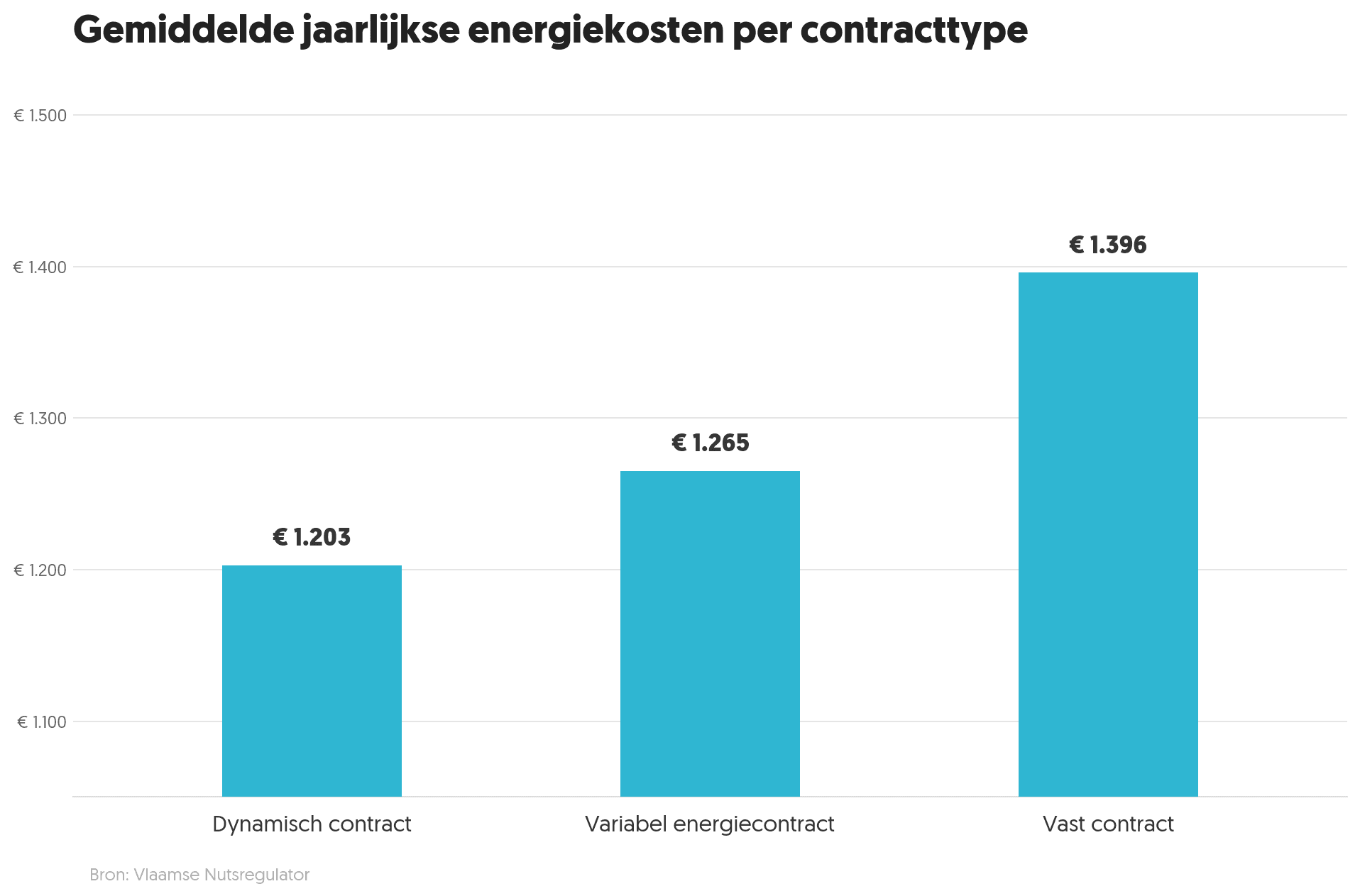 Gemiddelde elektricteitsfactuur van een gezin in 2025