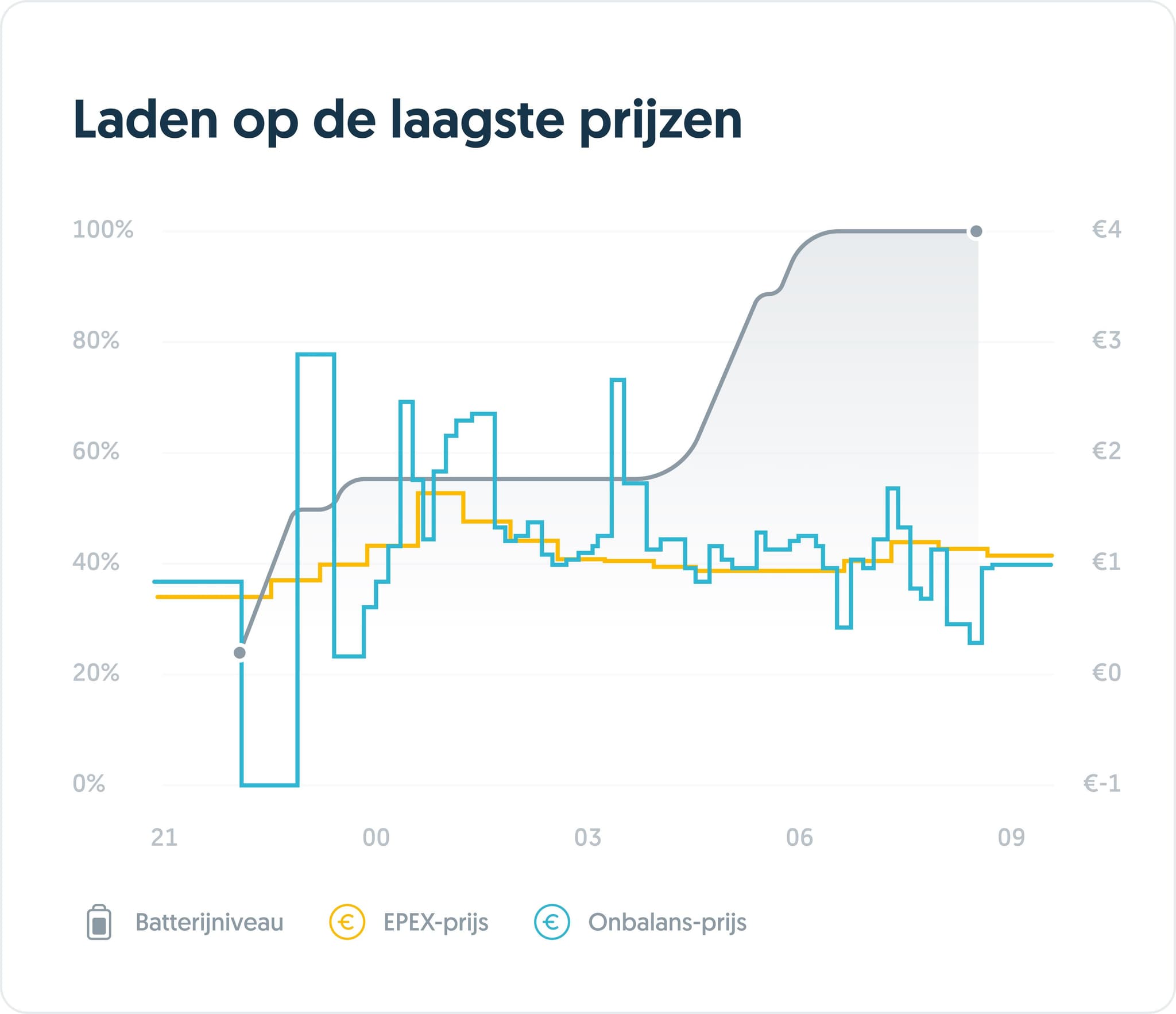 Auto opladen op de epex en onbalansmarkt