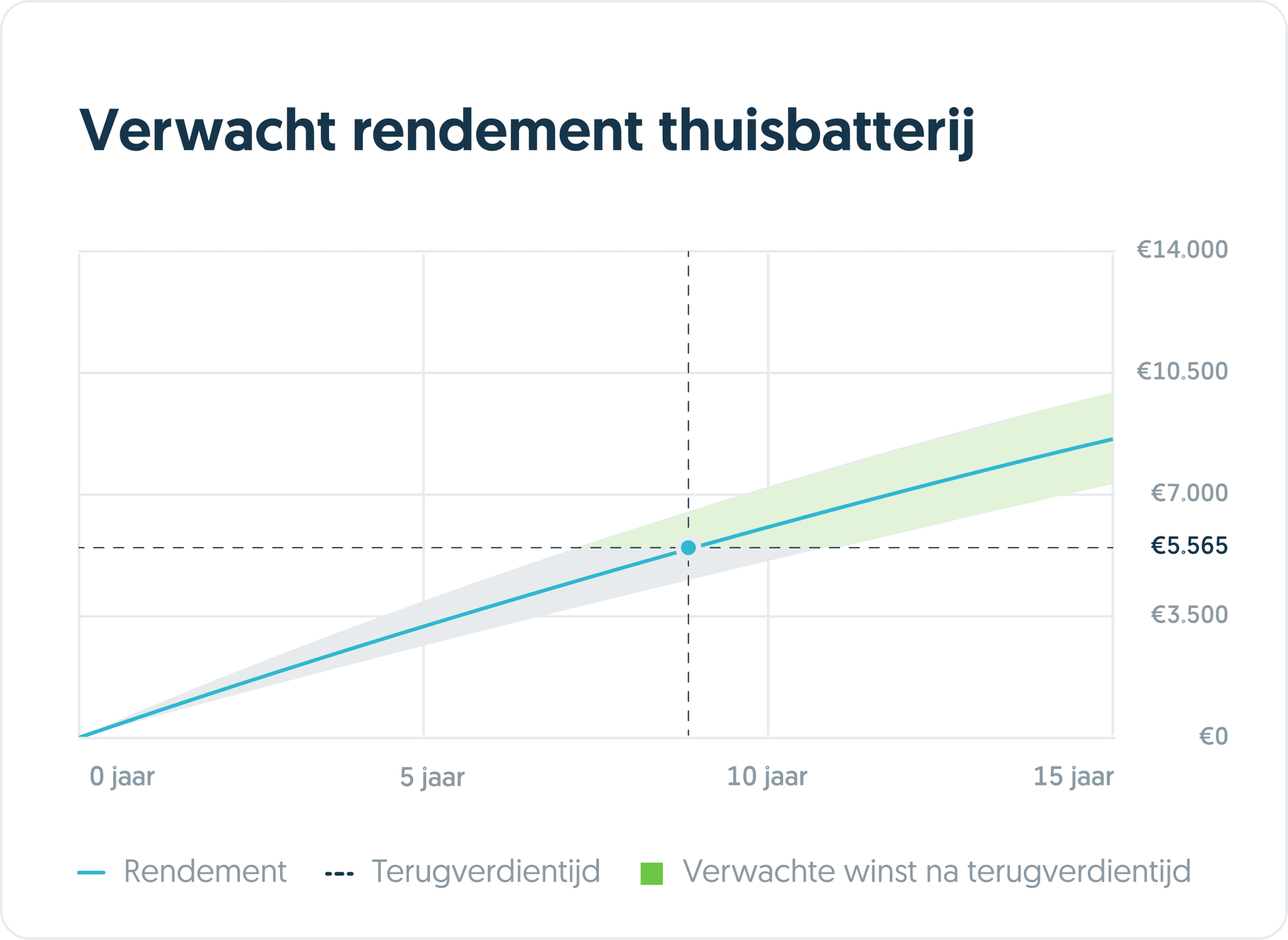 Rendement thuisbatterij